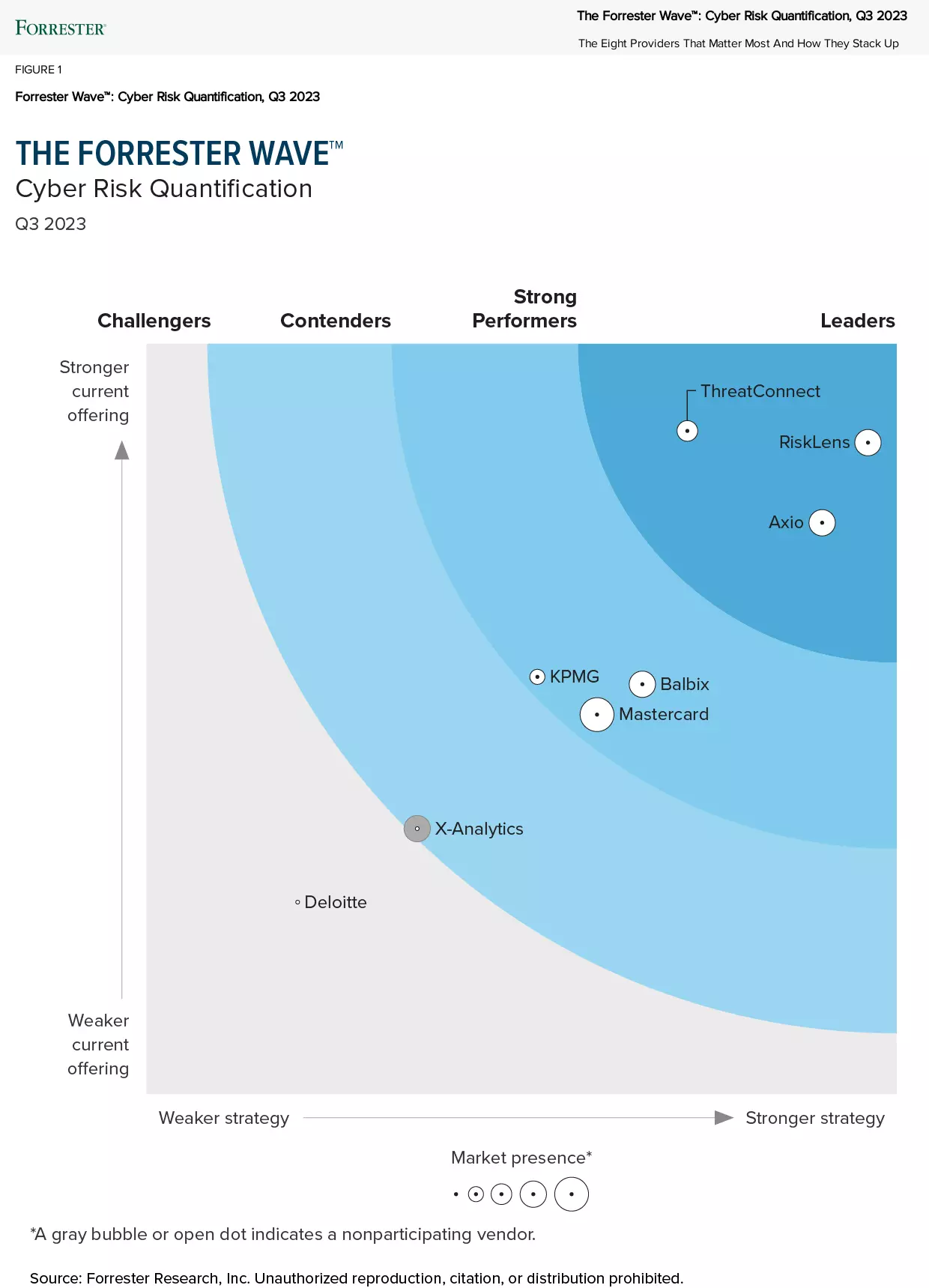 Forrester Wave graphic