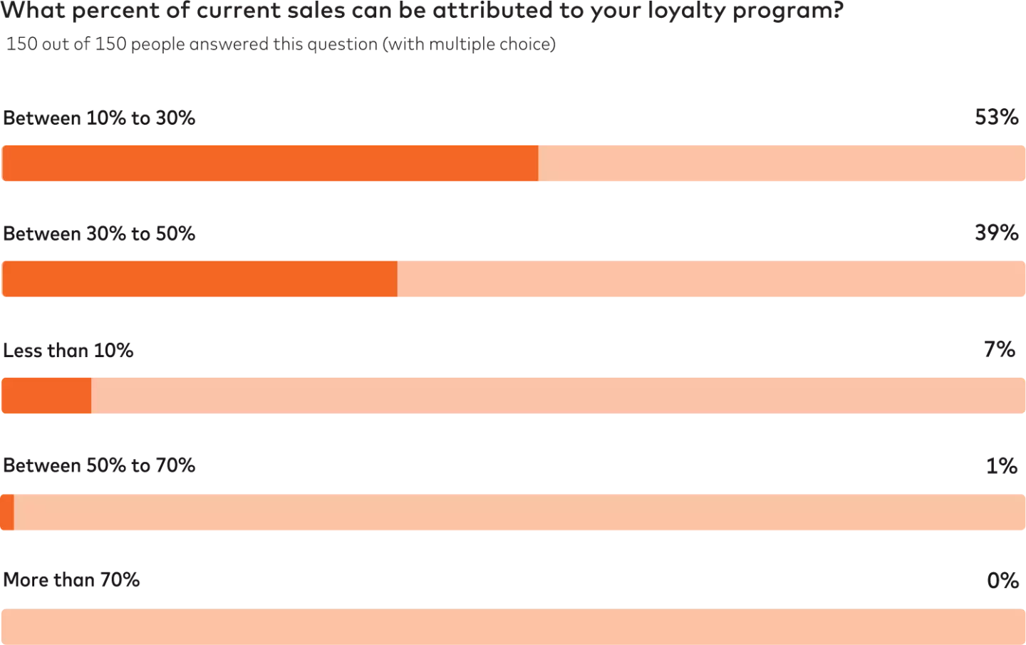 sales percentage