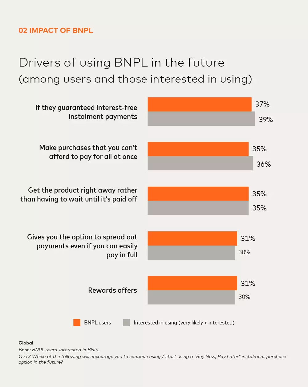 Drivers of using BNPL in the future