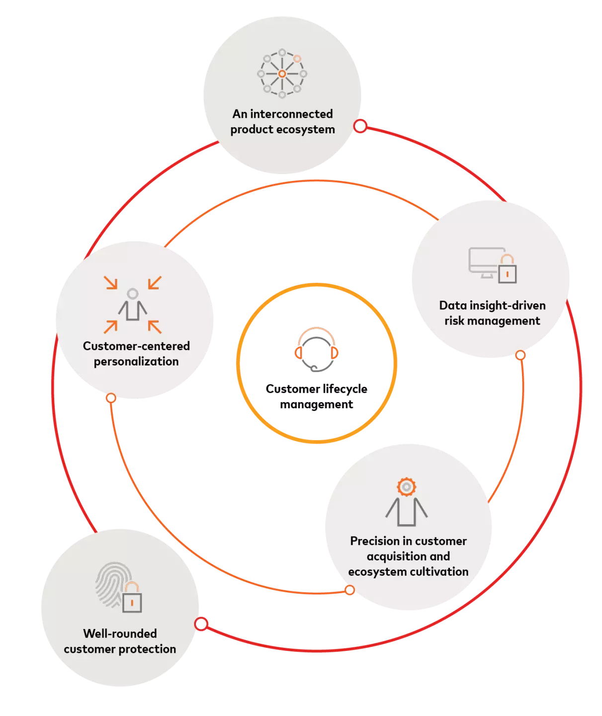 Five trends covering all customer lifecycle needs and the underlying architecture