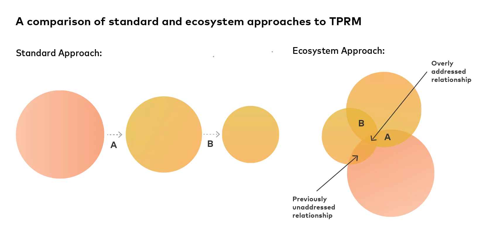 A comparison of standard and ecosystem approaches to TPRM