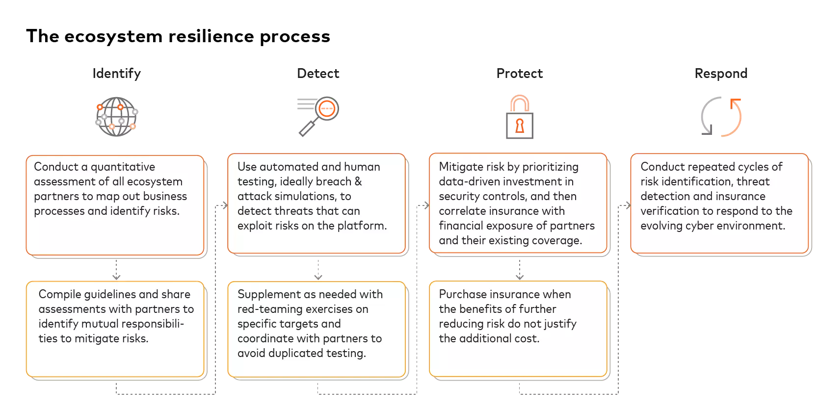 An ecosystem resilience process