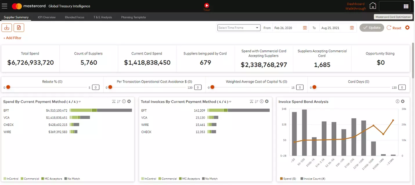 GTI improve working capital