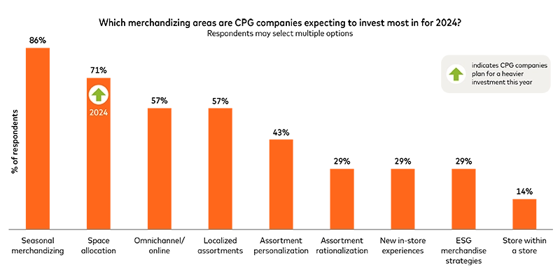 graph showing which merchandizing areas CPG companies are expecting to invest most in for 2024