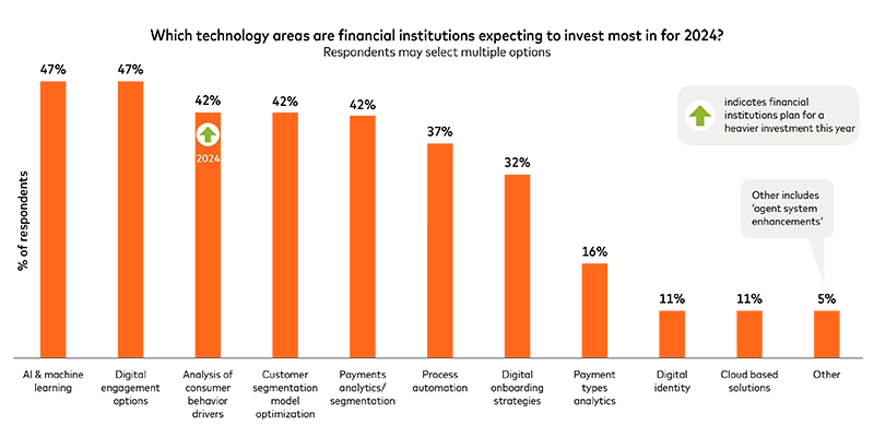 graph showing which technology area financial institutions are expecting to invest most in for 2024