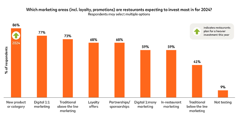 graph showing which marketing areas restaurants are expecting to invest most in for 2024