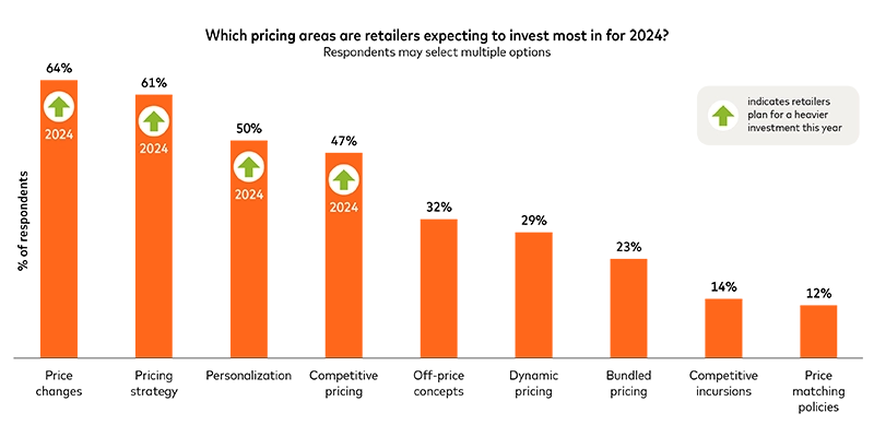 graph showing which pricing areas retailers are expecting to invest most in for 2024