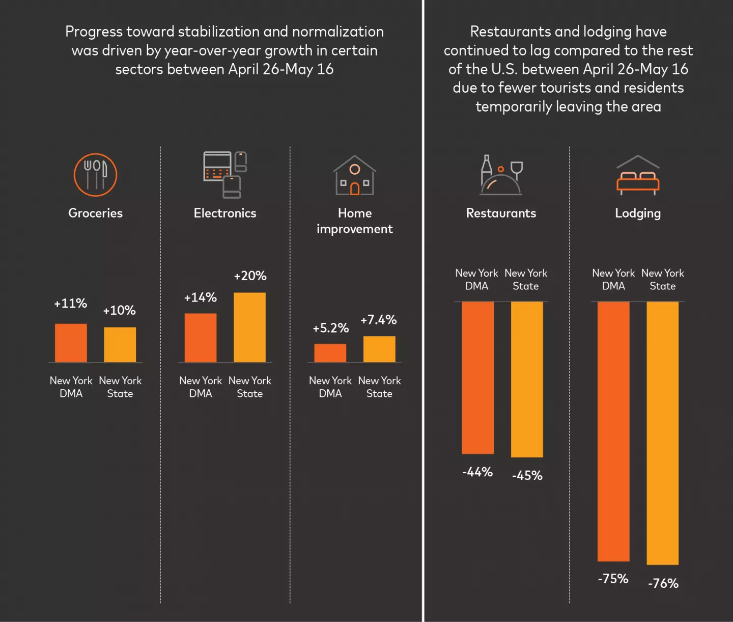 Progress toward stabilization and normalization was driven year-over-year growth in Groceries, Electronics and Home Improvement