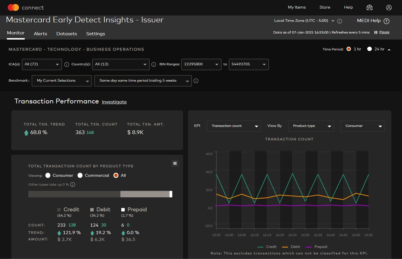 Mastercard Early Detect Insights - Issuer dashboard