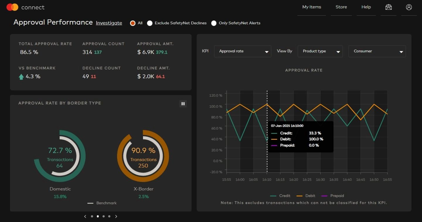 Approval Performance dashboard