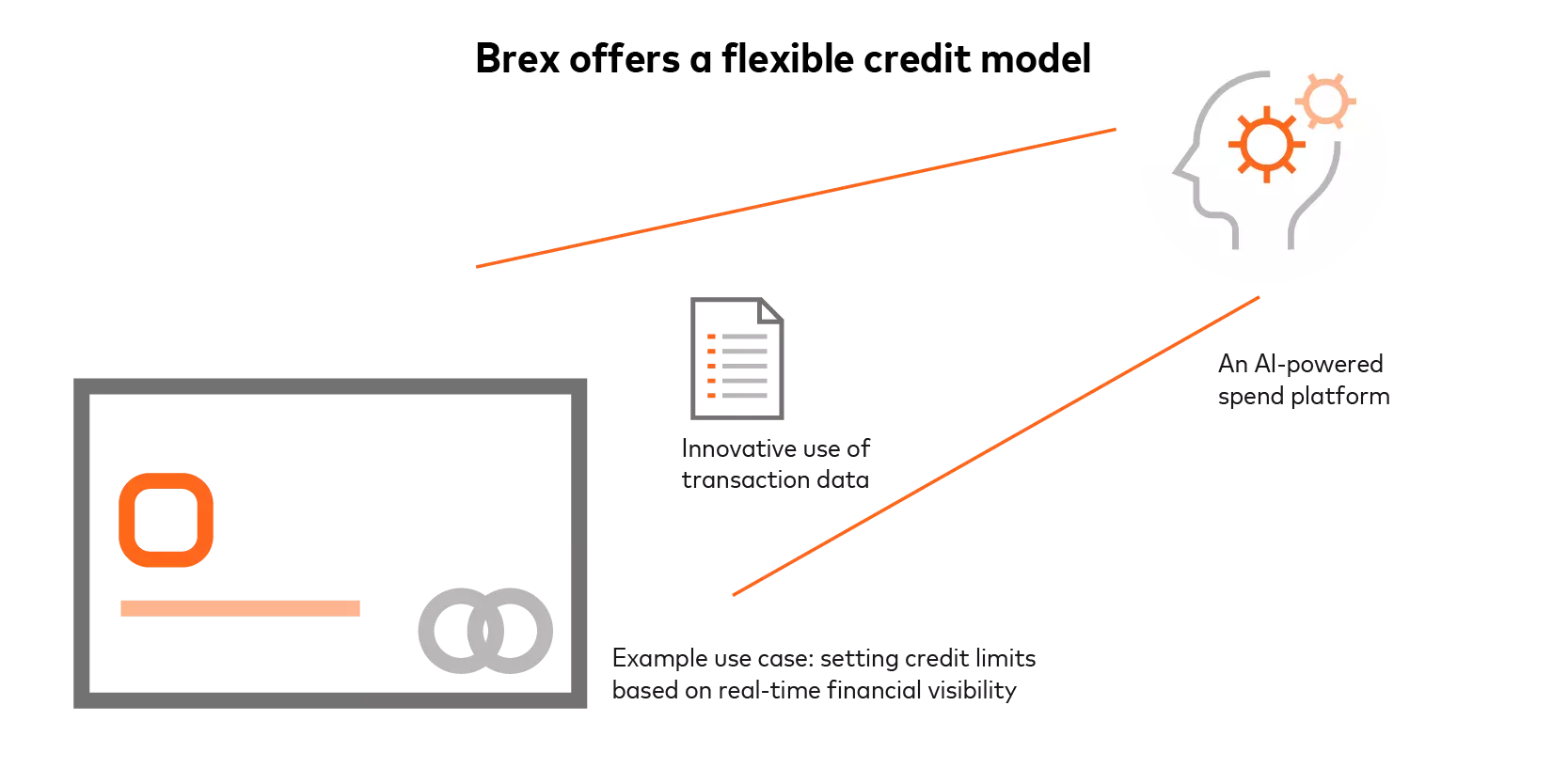 Brex offers a flexible credit model illustration