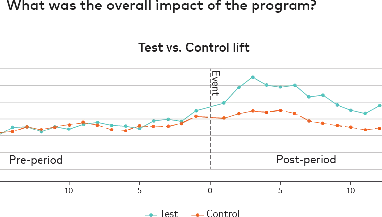 overall impact