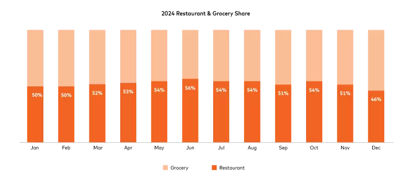 Restaurant trends in 2024 - Bar Graph