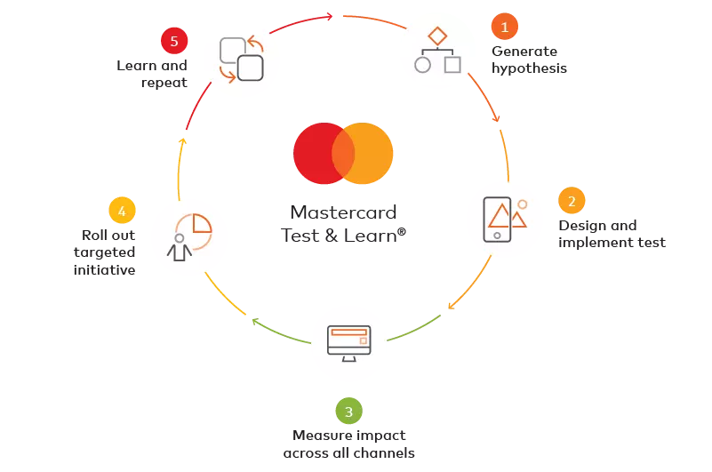 Test and learn cycle