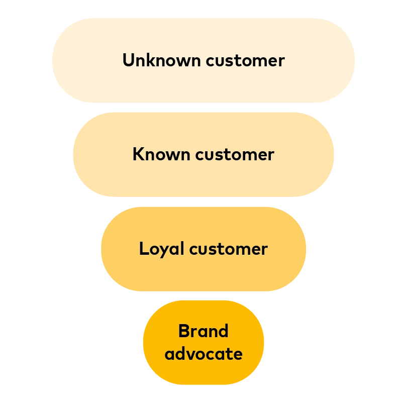 Customer funnel