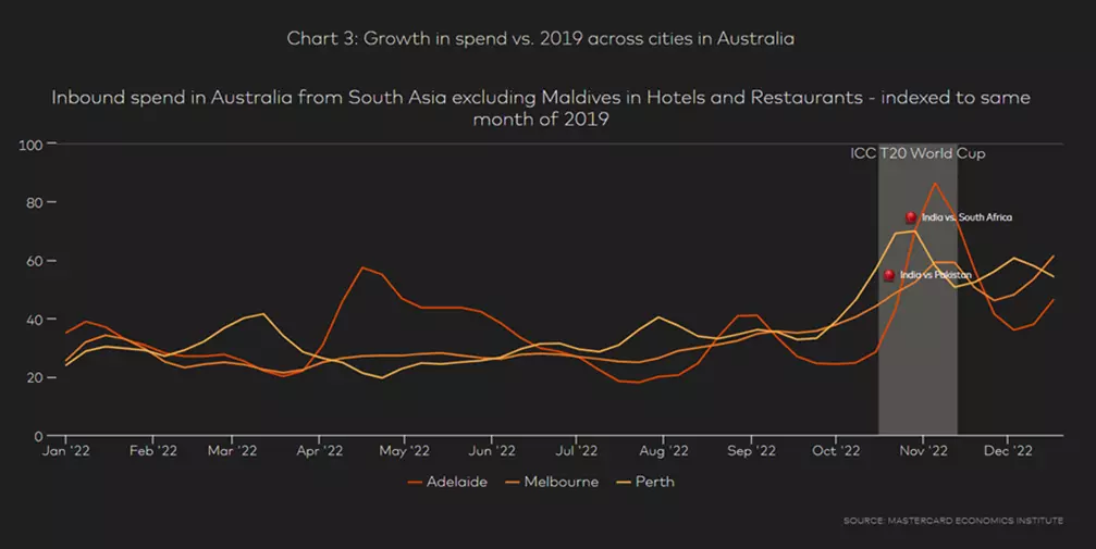 growth in spend graph